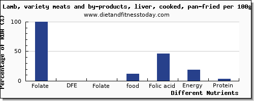 chart to show highest folate, dfe in folic acid in lamb per 100g